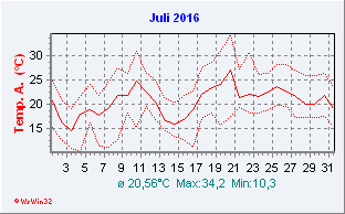 Julii 2016  Temperatur