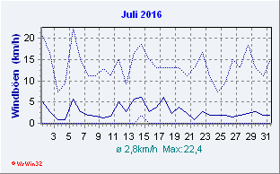 Julii 2016 Wind