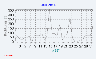 Julii 2016 Windrichtung