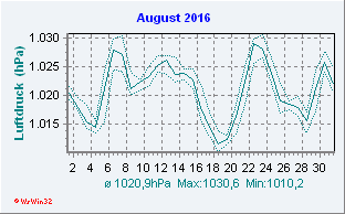 August 2016 Luftdruck