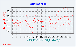 August 2016  Temperatur
