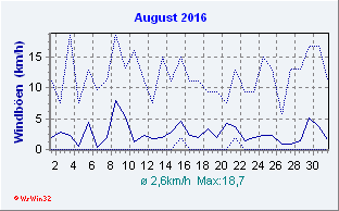 August 2016 Wind