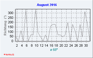 August 2016 Windrichtung