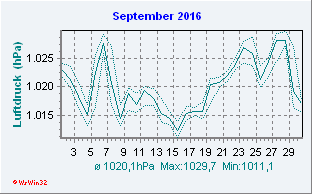 September 2016 Luftdruck