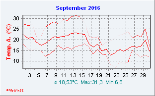 September 2016  Temperatur