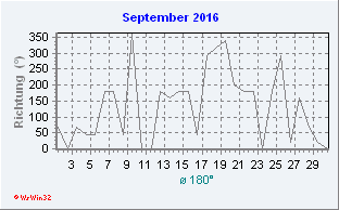 September 2016 Windrichtung