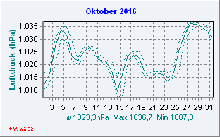 Oktober 2016 Luftdruck