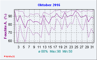 Oktober 2016 Feuchte