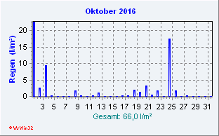 Oktober 2016 Niederschlag