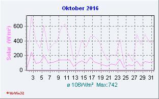 Oktober 2016 Helligkeit