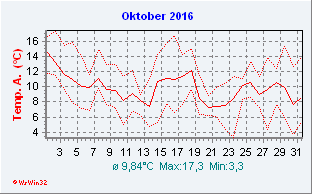 Oktober 2016  Temperatur