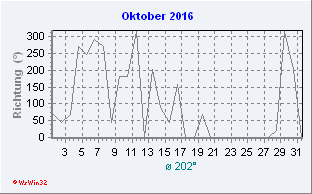 Oktober 2016 Windrichtung