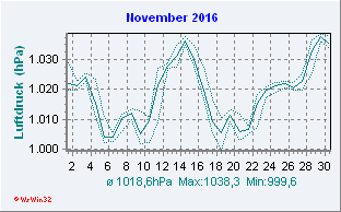 November 2016 Luftdruck