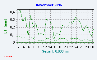 November 2016 Helligkeit