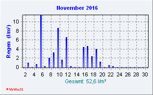 November 2016 Niederschlag