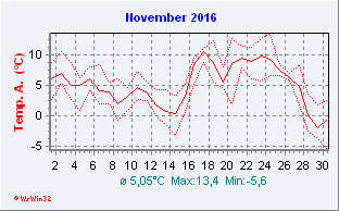 November 2016  Temperatur