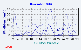 November 2016 Wind