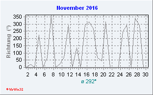 November 2016 Windrichtung
