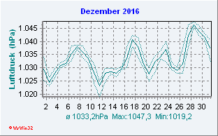 Dezember 2016 Luftdruck