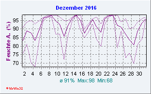 Dezember 2016 Feuchte