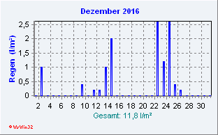 Dezember 2016 Niederschlag