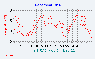 Dezember 2016  Temperatur