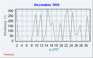 Dezember 2016 Windrichtung