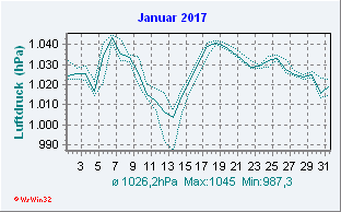 Januar 2017 Luftdruck