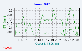 Januar 2017 Helligkeit