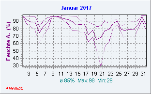 Januar 2017 Feuchte