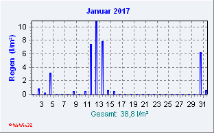 Januar 2017 Niederschlag