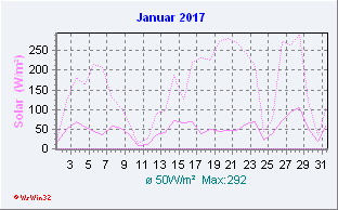 Januar 2017 Helligkeit