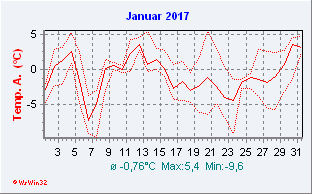 Januar 2017  Temperatur