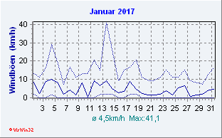 Januar 2017 Wind