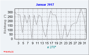 Januar 2017 Windrichtung