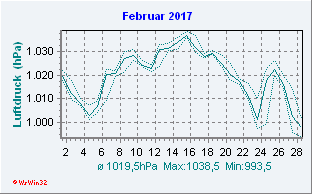 Februar 2017 Luftdruck