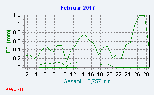 Februar 2017 Helligkeit