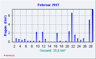 Februar 2017 Niederschlag