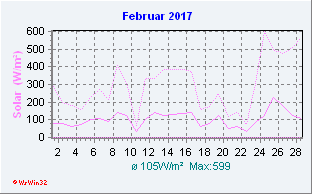 Februar 2017 Helligkeit