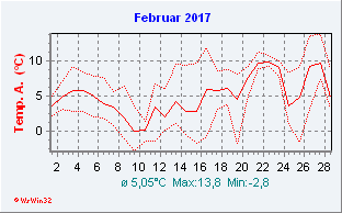 Februar 2017  Temperatur