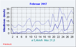 Februar 2017 Wind