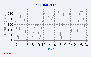 Februar 2017 Windrichtung