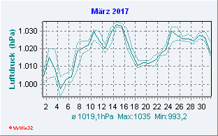 März 2017 Luftdruck