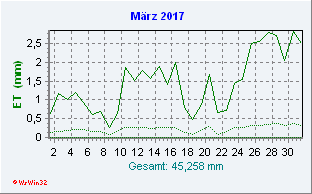 März 2017 Helligkeit