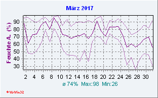 März 2017 Feuchte