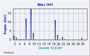 März 2017 Niederschlag