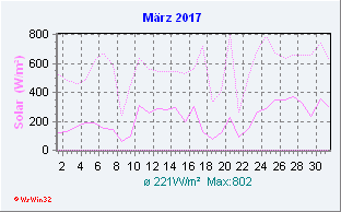 März 2017 Helligkeit