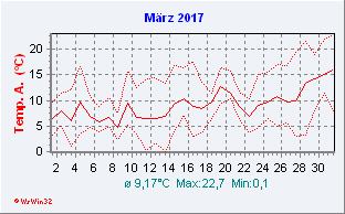 März 2017  Temperatur