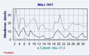 März 2017 Wind