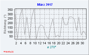 März 2017 Windrichtung